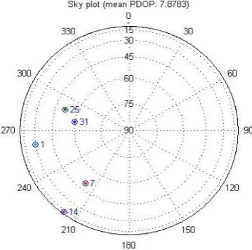 Figure 4. Acquisition results 