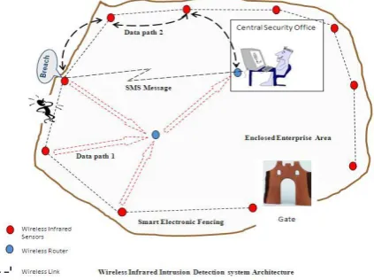 Figure 4. Multi camera network application. 