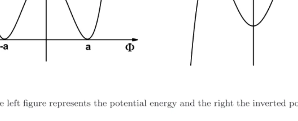 Fig. 1. The left ﬁgure represents the potential energy and the right the inverted potential energy.