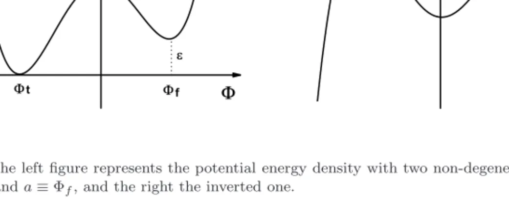 Fig. 2. The left ﬁgure represents the potential energy density with two non-degenerate minima,