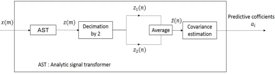 Figure 1. Block diagram of proposed method 