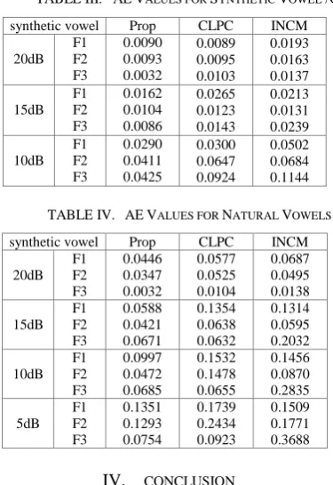 TABLE III. AE VALUES FOR SYNTHETIC VOWEL /O/ 