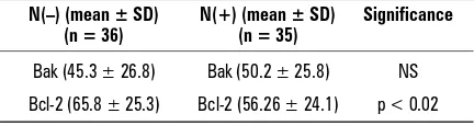 Table 1. Bcl-2 and Bak expression in breast cancer in re-lation to lymph node status