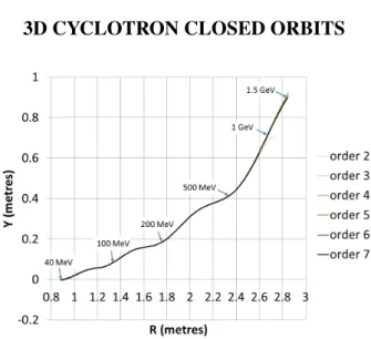 Figure 3: Closed orbit start points in the 3D cyclotron, for magnetic fields evaluated to orders 2 through 7.