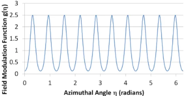 Figure 9: The two linear focussing eigenplanes projected into x-y space for various 3D cyclotron closed orbits.