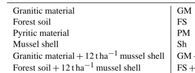 Table 1. Materials investigated and abbreviations used to designatethem.