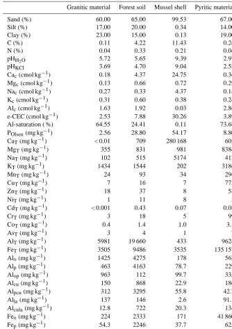 Table 2. General characteristics of the solid materials (average values for three replicates, with coefﬁcients of variation always < 5 %).