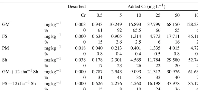 Table 4. Desorbed Cr (mg kg−1 and % of the amount previously retained) when 0, 0.5, 5, 10, 25, 50, or 100 mg L−1 Cr was previously addedto the various materials.