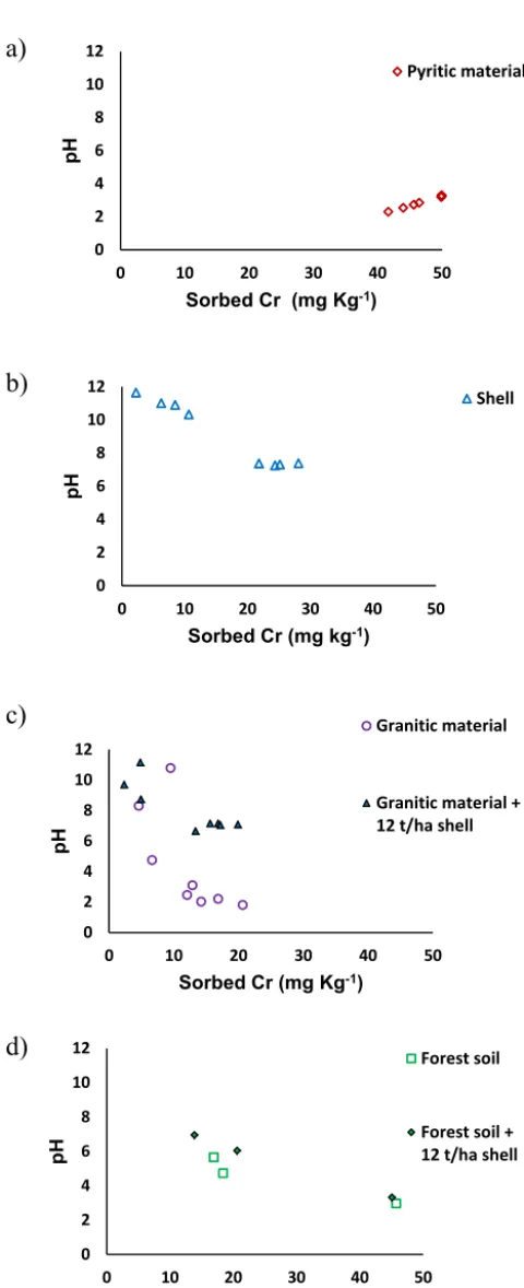 Figure 2.  Relation between pH and sorbed Cr (mg kg−1) for pyriticmaterial (a), mussel shell (b), amended and unamended granitic ma-terial (c), and amended and unamended forest soil (d), after beingadded with 100 mg L−1 Cr