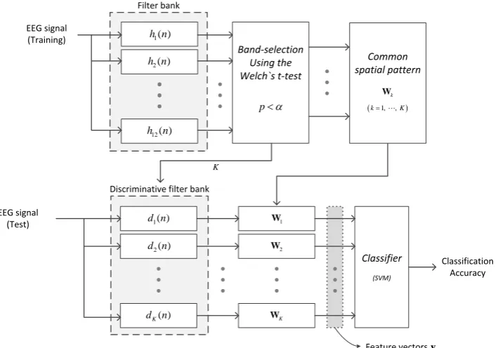 Figure 1.  Block diagram of the discriminative filter bank common spatial pattern. 