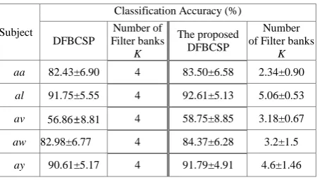 TABLE I.  PERFORMANCE COMPARISON WITH DFBCSP AND THE PROPOSED DFBCSP (MEAN±STANDARD DEVIATION) 
