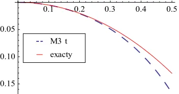 Figure 1. Comparison between the exact solution and ap-proximate solutions Ms. 