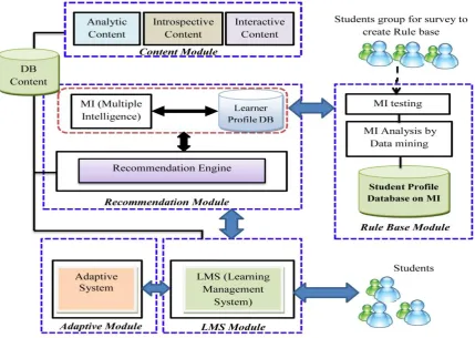 Figure 2. Framework for adaptive e-learning guidance system  