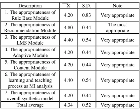 TABLE I.  THE EVALUATE RESULT FROM EXPERTS