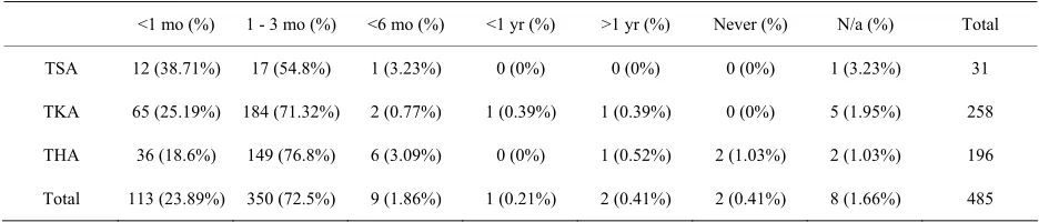 Table 5. Post-operative accidents compared to time return to driving. 
