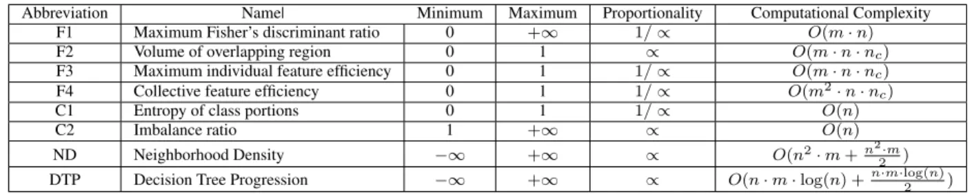 TABLE 1: Summary of the metrics