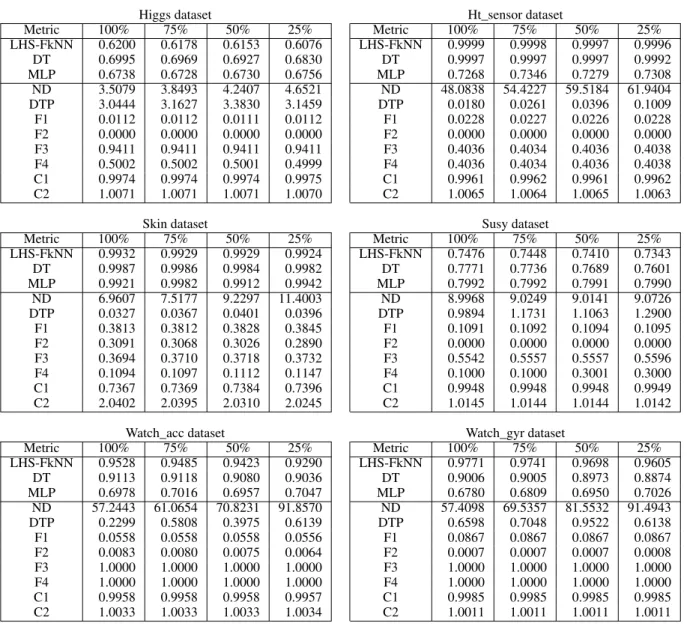 TABLE 4: Progression of results with each subsampling