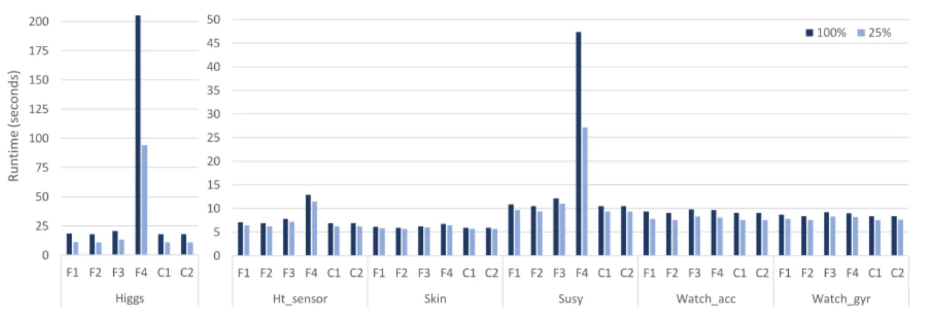 FIGURE 5: Runtime of classifiers