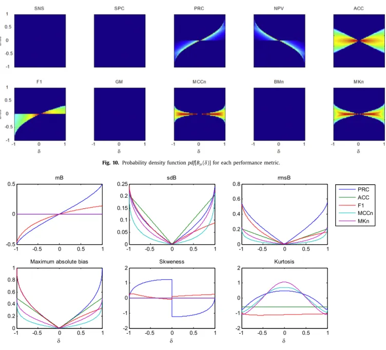 Fig. 10. Probability density function pdf [ B  μ (  δ )] for each performance metric. 