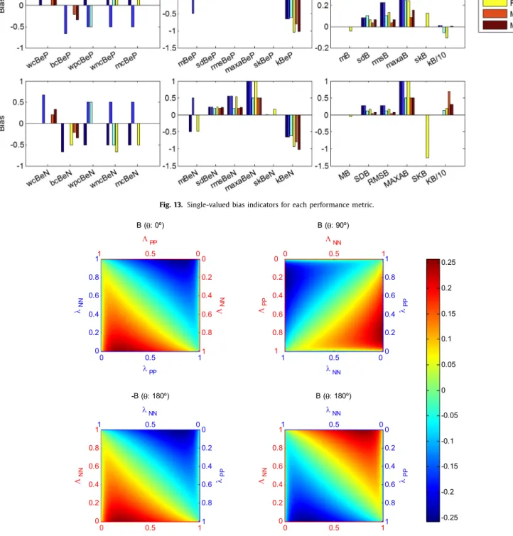 Fig. 14. Study of symmetry for B  MCC  (  λ NN  ,  λ PP  ) with  δ = 0 . 95 . 