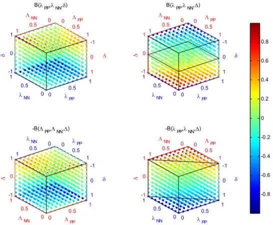 Fig. 15. Study of symmetry for B  PRC  (  λ NN  ,  λ PP  ,  δ ) with  δ = 0 . 95 . 