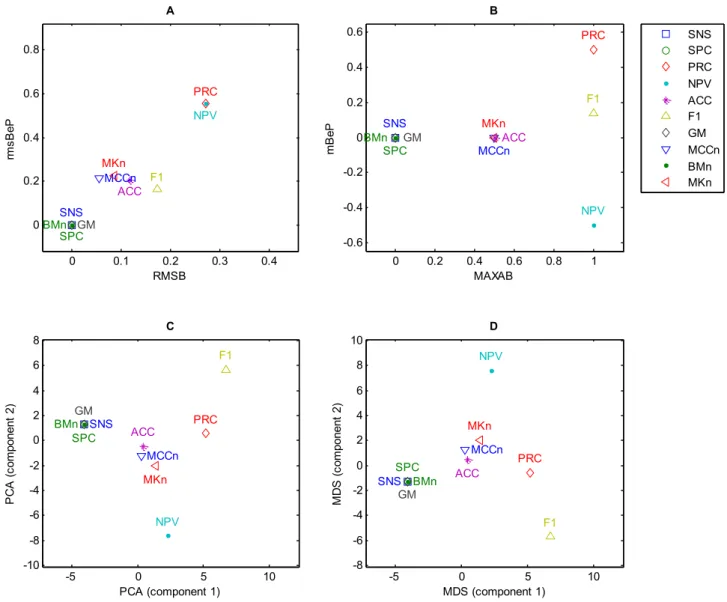 Fig. 16. Bidimensional representation of performance metrics according to their bias indicators