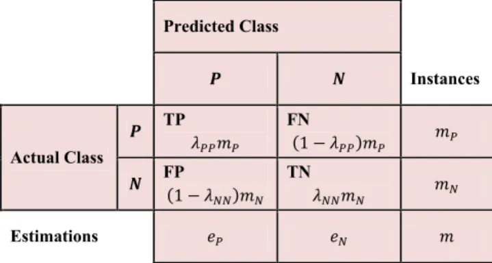 Fig. 1. Confusion matrix for binary classiﬁcation. 