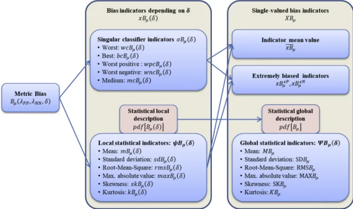Fig. 3. Functions and single-valued indicators assessing bias in performance metrics due to class imbalance