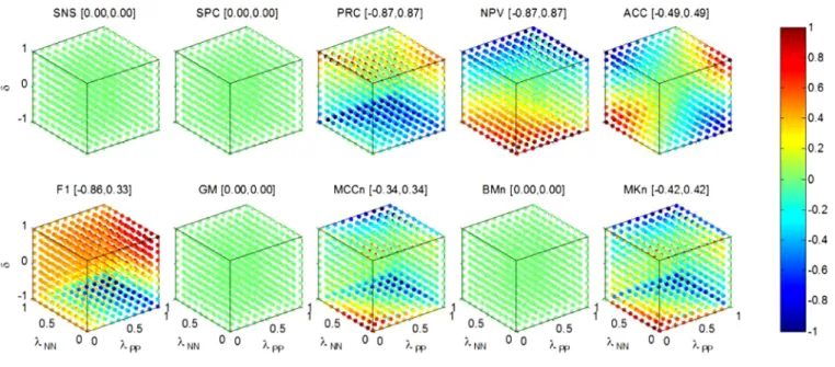 Fig. 5. Heat volumes of relative bias for each performance metric. 