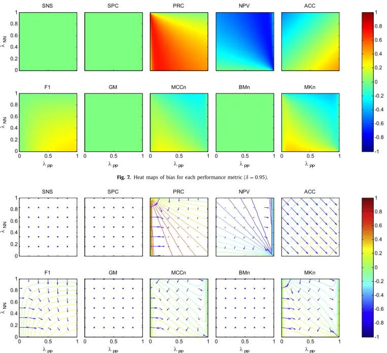 Fig. 7. Heat maps of bias for each performance metric (  δ = 0 . 95 ). 