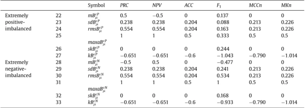 Fig. 9. Four types of bias indicators for singular classiﬁers. 