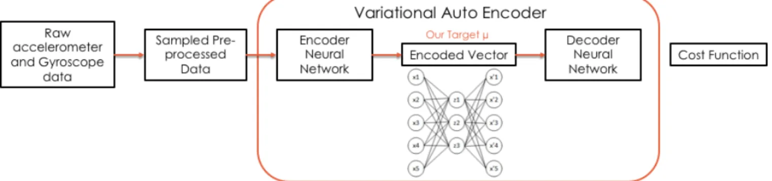 Figure 1: Deep learning architecture