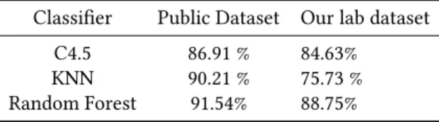 Table 2: Activity recoginition Performance based on embed- embed-ding dictionary