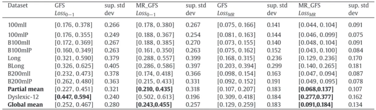 Fig. 2. Behaviour of “GFS” and “MR_GFS” respect to Loss 0 − 1 in 100mlI. Left: Lower bounds