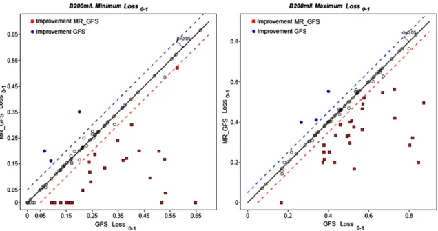 Fig. 3. Behaviour of “GFS” and “MR_GFS” respect to Loss 0 − 1 in B200mlI. Left: Lower bounds