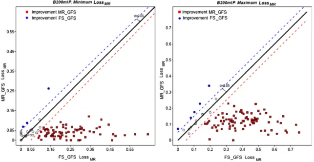 Fig. 5. Behaviour of the “MR_GFS” and “FS_GFS” with respect to Loss MR in B200mlP. Left: Lower bounds