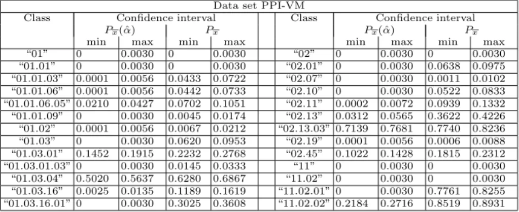 Table 1. Conﬁdence interval estimation for the probabilities P x(ˆ α) and P x at a conﬁ- conﬁ-dence level 0 .95 (data set PPI-VM)