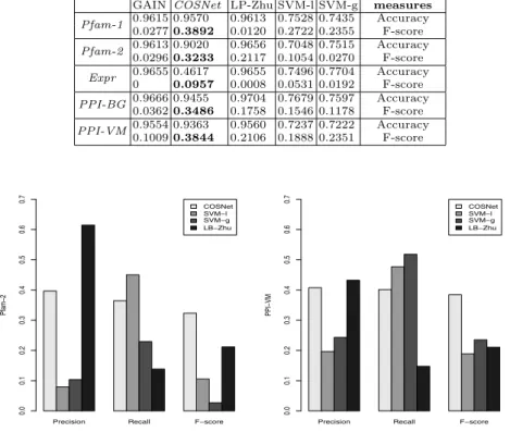 Table 2. Performance comparison between GAIN, COSNet , LP-Zhu, SVM-l, SVM-g