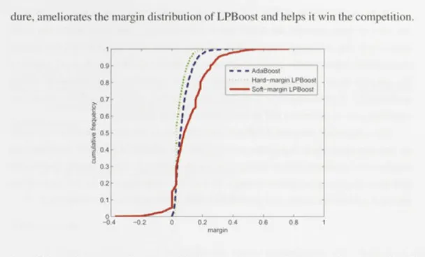 Figure 2.2: The three margin distributions (AdaBoost, hard-margin LPBoost and soft-margin LPBoost)  on dataset "liver disorder"