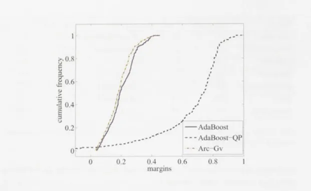 Figure 3.5:  C u m u l a t i v e margins  f o r  A d a B o o s t ,  A d a B o o s t - Q P and  A r c - G v for the breast  c a n c e r dataset  using decision stumps