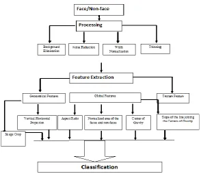Figure 1. Block diagram of preprocessing and feature extraction 