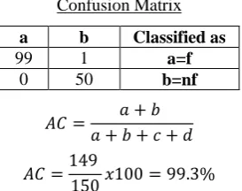 TABLE III. CLASSIFICATION USING LAZY METHOD 