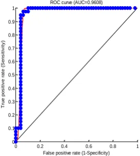 TABLE IX. CLASSIFICATION USING 320 FACES