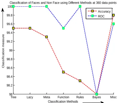 Figure 5. Classification of faces and non-faces using different classifiers and 360 faces subjects 
