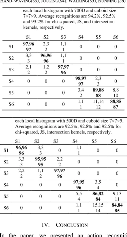 TABLE IV.  COLUMNS ARE HICONFUSION MATRIXES OF AKSVMS FOR THE KTH DATASET. CHI-SQUARED (TOP LEFT), JS (TOP RIGHT), AND NTERSECTION KERNELS (BOTTOM)