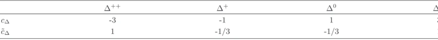 TABLE I: Coefficients of the delta mass corrections arising from the LO term proportional to the strong isospin breaking and the NNLO discretization effect.