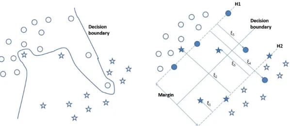 Figure 2.2: An example for a non-linearly separable dataset. The left figure shows a non-linear decision boundary