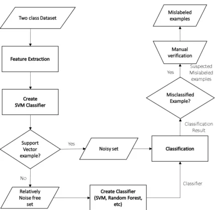 Figure 3.1: Steps in the ALNR method to find the mislabeled examples in a dataset. This process can be done iteratively until no mislabels are found or few are found
