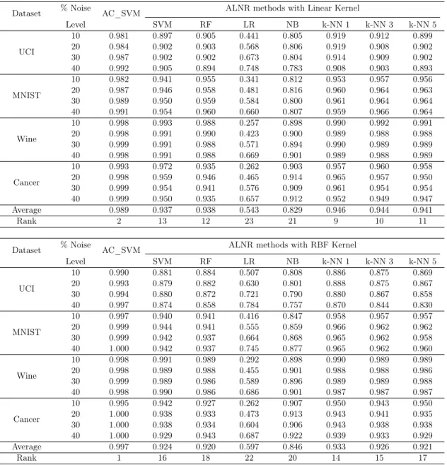 Table 3.9: Recall for the ALNR methods at different noise levels computed over all the experiments.