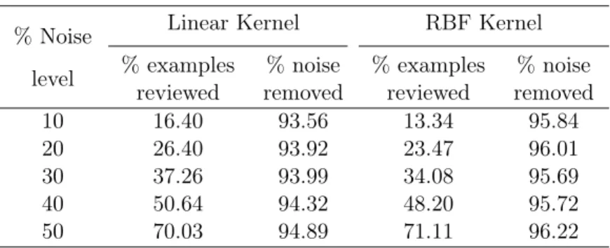 Table 3.13: The average performance of ALNR_SVM in selecting the label noise examples for labeling over 240 experiments on all the data sets for the extensive parameter selection experiment.